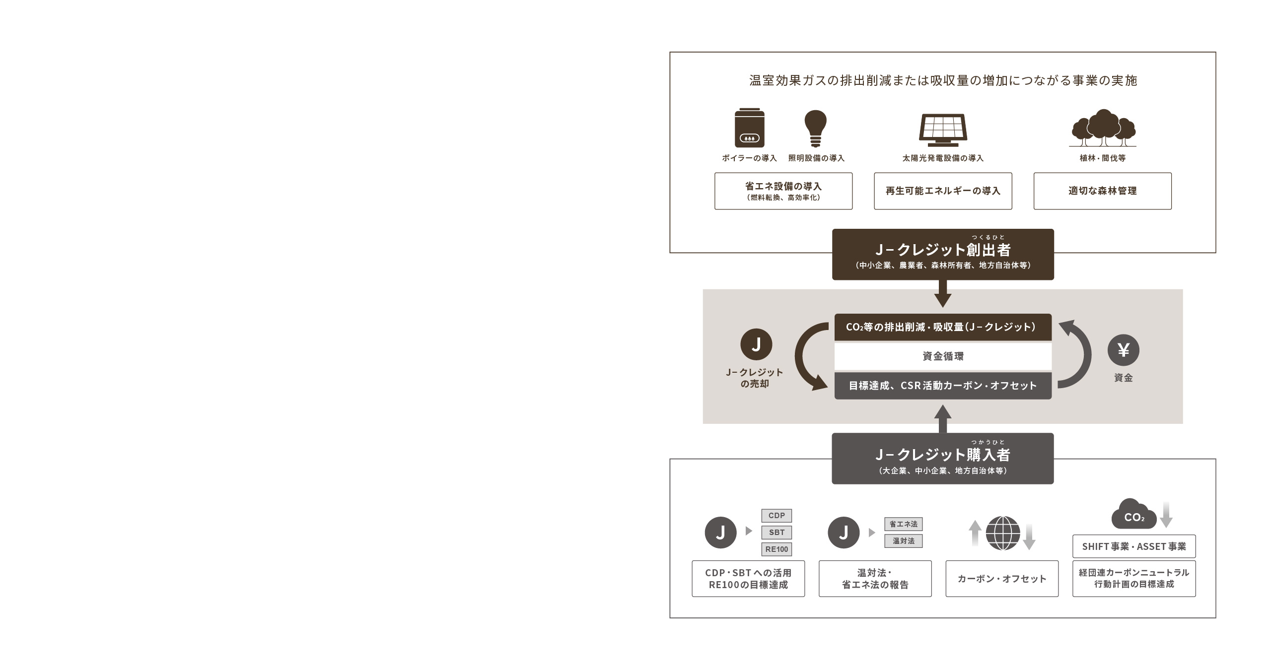 国が認証する「J-クレジット制度」を活用したカーボン・オフセット